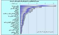 سهم هریک از مراکز تحقیقاتی دانشگاه در پایان نامه های پزشکی عمومی 