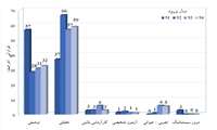 بررسی پایان نامه های دانشجویان پزشکی عمومی