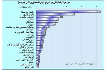 21.3 درصد پایان نامه های پزشکی در مرکز تحقیقات بالینی پورسینا انجام می گردد